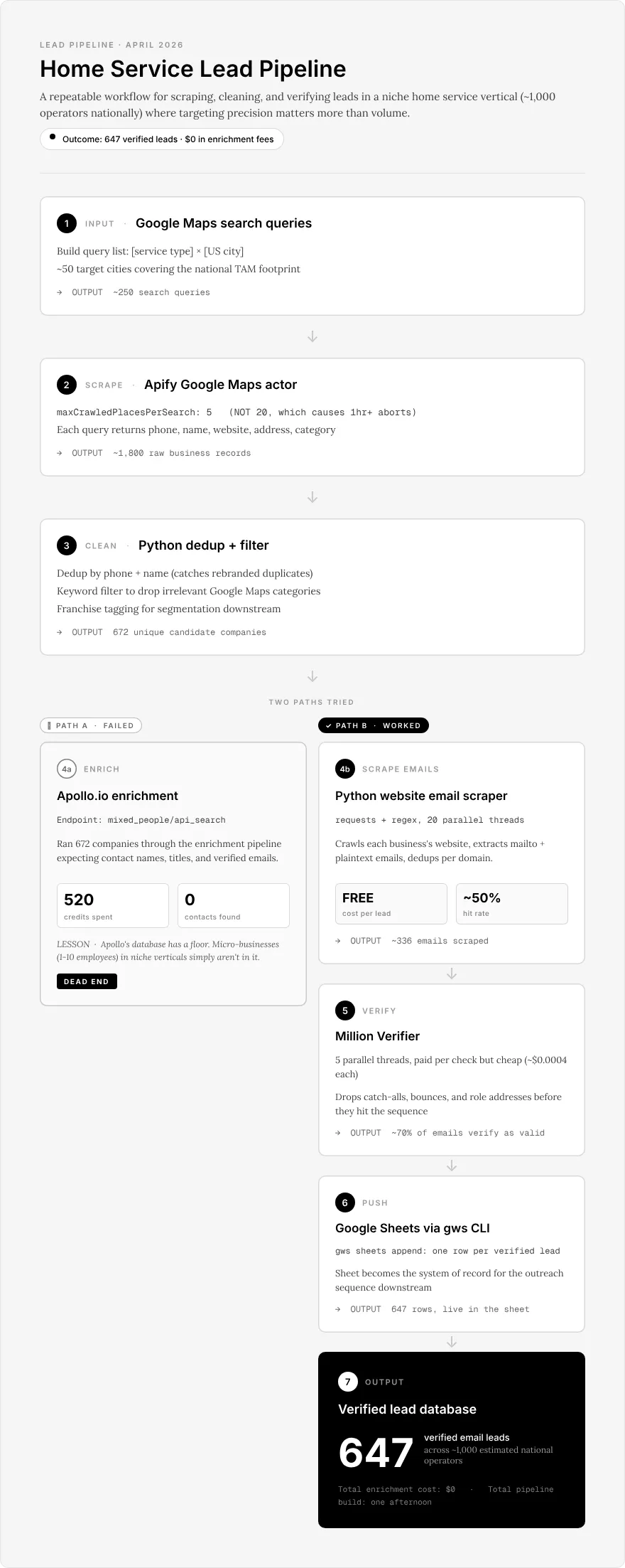Workflow diagram of the free pipeline that replaced Apollo: Apify Google Maps, Python email scraper, Million Verifier, Google Sheet. One afternoon. 647 verified leads.