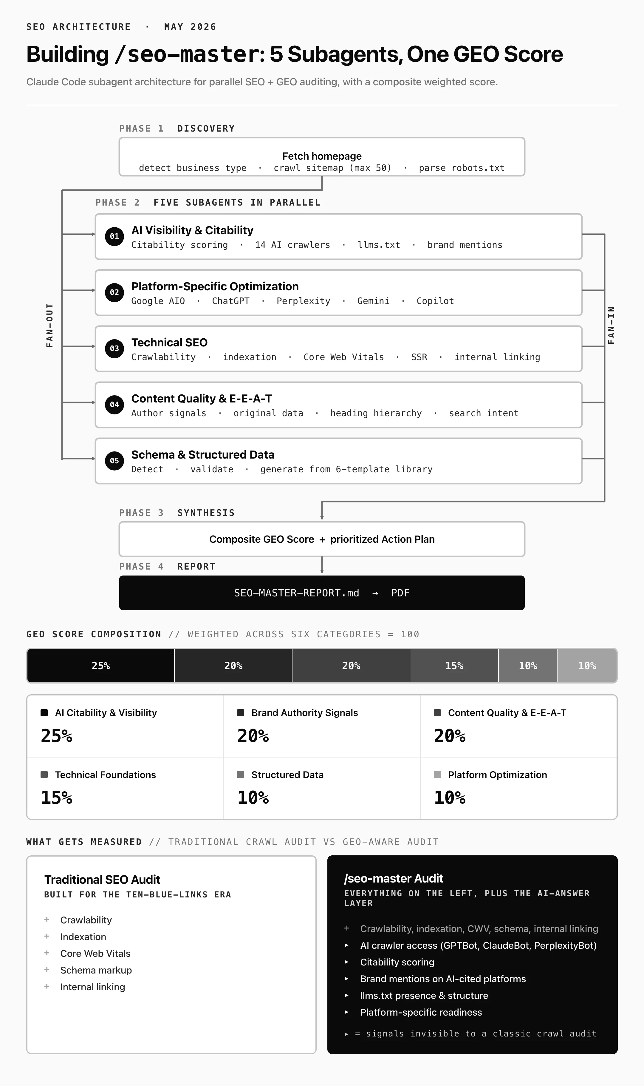 Architecture diagram of /seo-master: a discovery phase fans out into five Claude Code subagents running in parallel (AI visibility and citability, platform-specific optimization, technical SEO, content quality and E-E-A-T, schema and structured data), then fans back in to a synthesis phase producing a composite GEO score and an SEO-MASTER-REPORT.md. Bottom of the diagram shows the GEO score composition weighted across six categories and a comparison strip of what a traditional SEO audit measures versus what /seo-master measures.